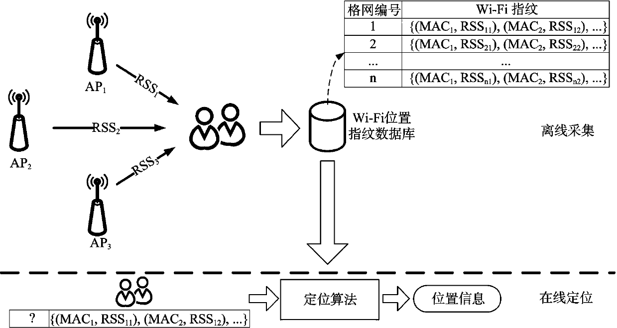 Indoor positioning method based on Wi-Fi, Bluetooth and PDR integrated positioning