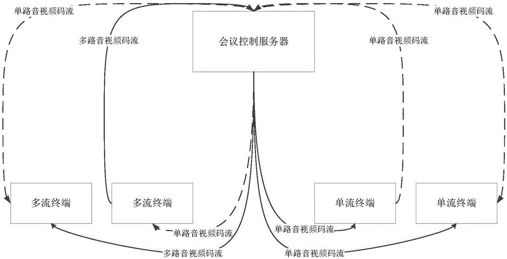 Control method, device and system for broadcasting audio and video code streams in hybrid conference