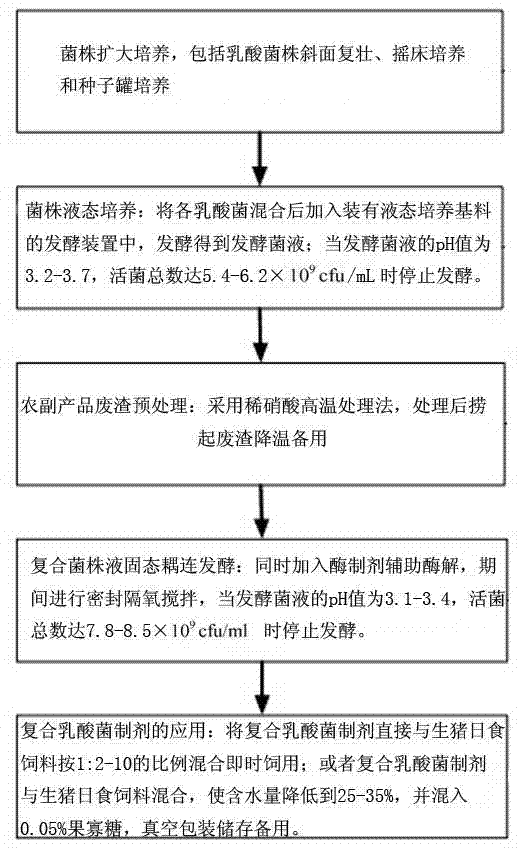 A kind of method and application of preparing compound lactic acid bacteria preparation