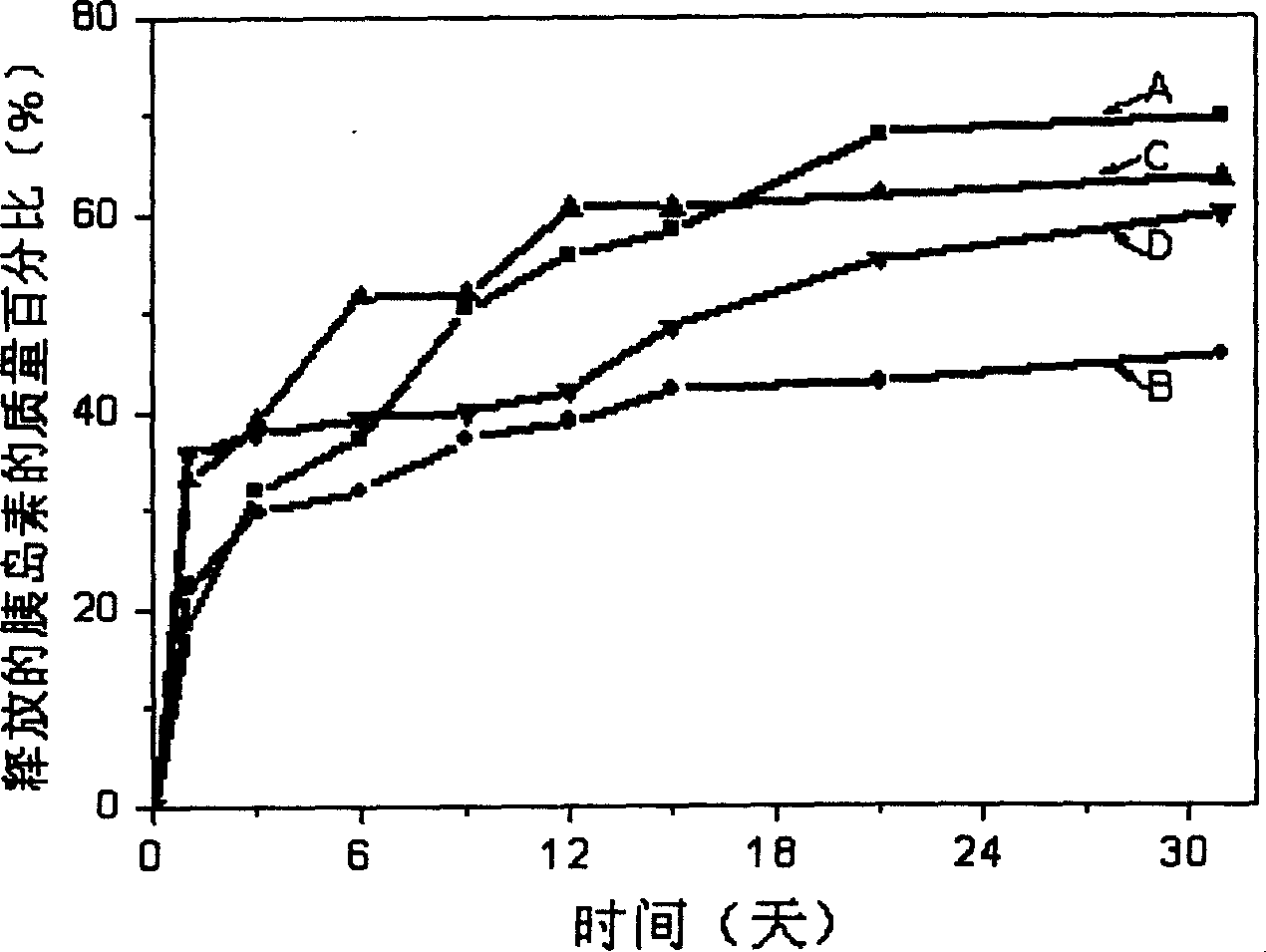 Biological degradable polyester micropartical and its preparation process and application