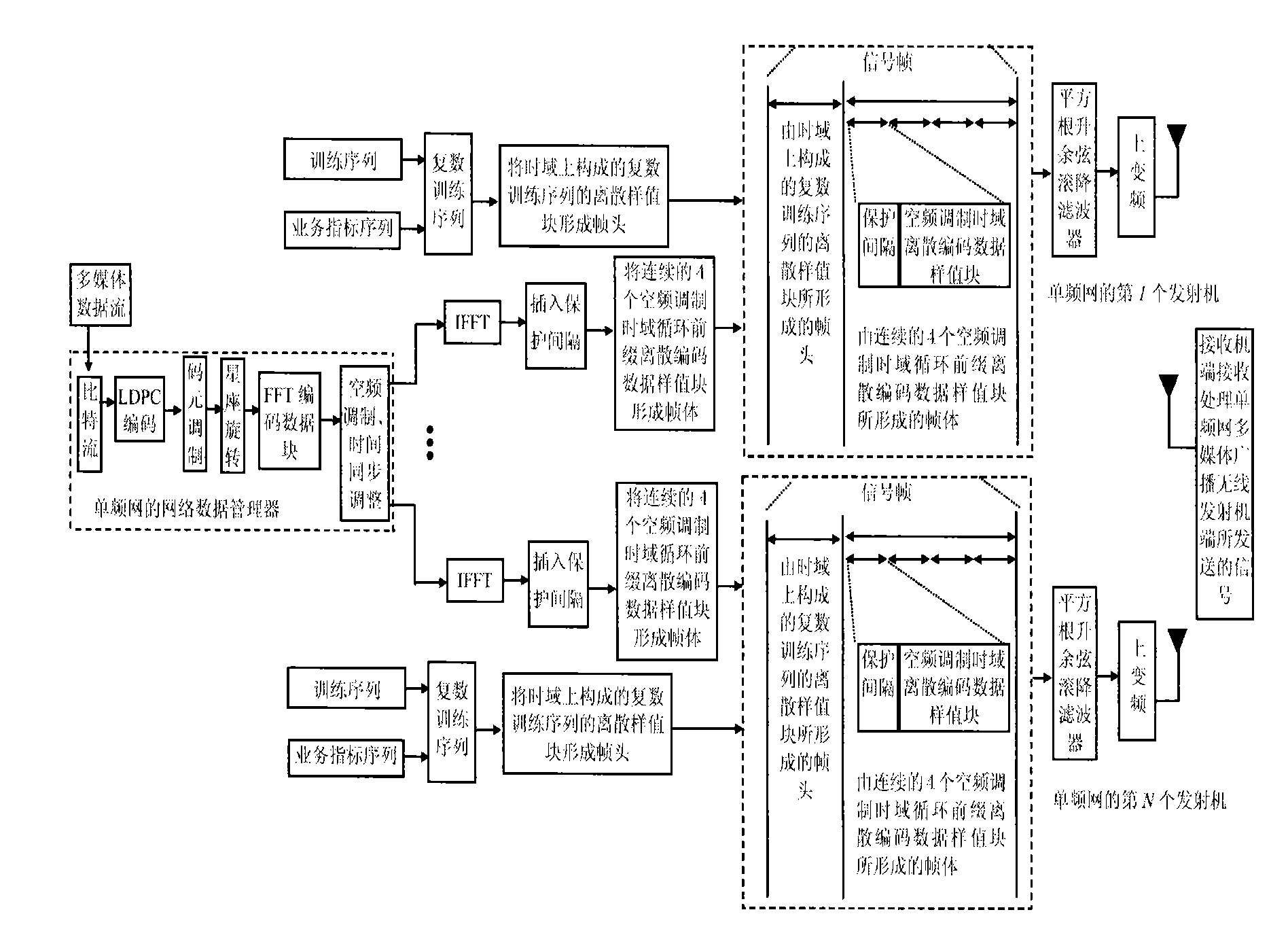 Multimedia broadcast wireless signal single-frequency network anti-noise transmission method