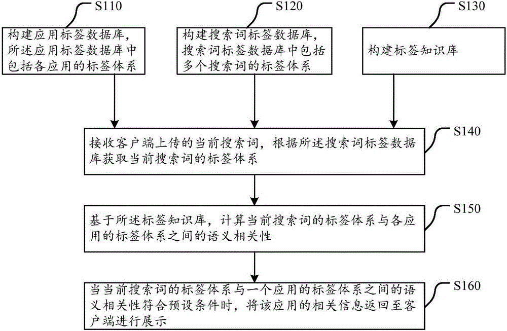 Application search method and server