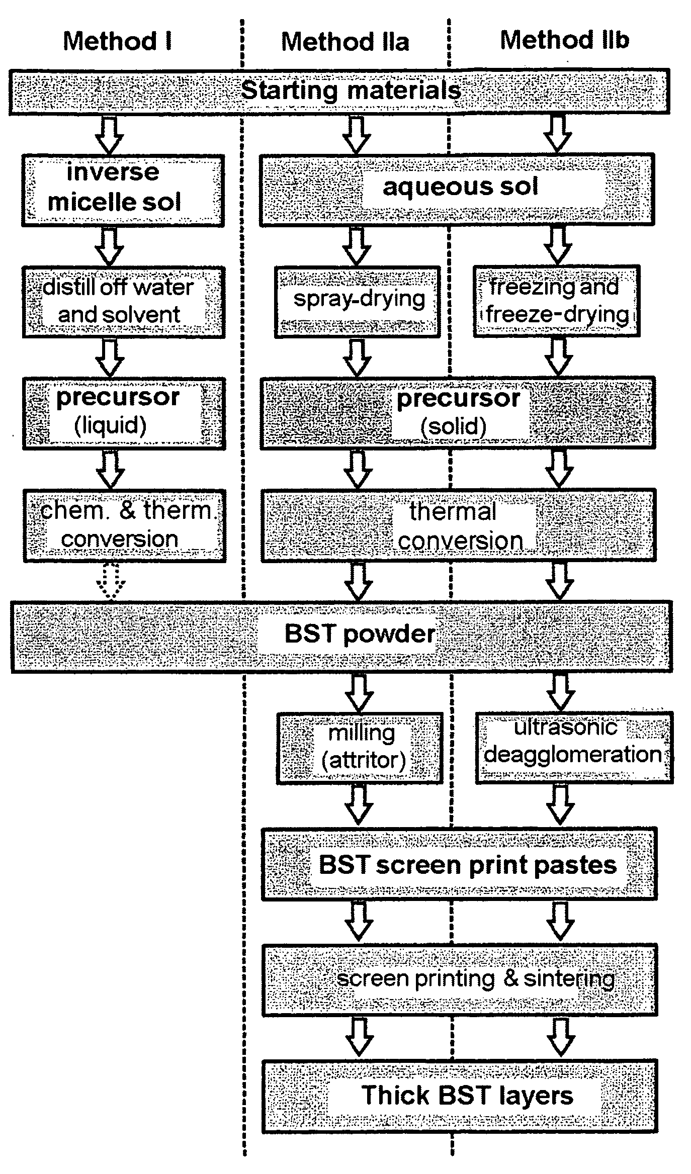 Ceramic dielectric or thin and/or thick layers containing at least one ceramic dielectric method for production and use thereof