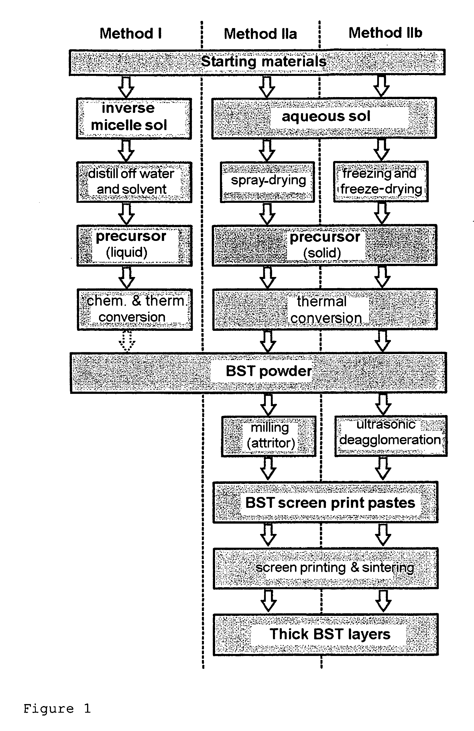 Ceramic dielectric or thin and/or thick layers containing at least one ceramic dielectric method for production and use thereof