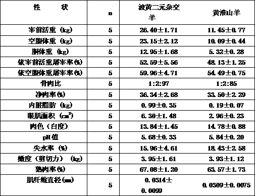 Commercial crossbreeding method of Boer-Boer-Huanghuai commercial mutton goat