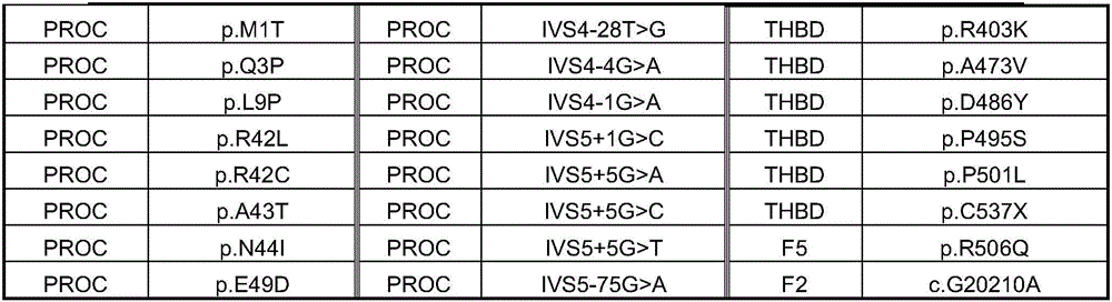 Detection kit for detecting hereditary thrombophilia related gene group