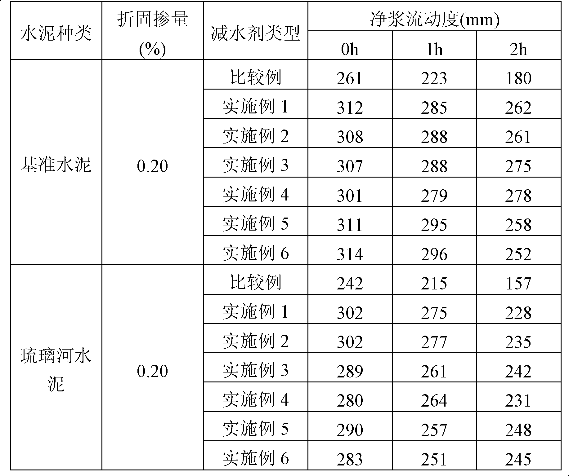 Preparation method for synthesizing high-performance polycarboxylic acid water reducing agent by undergoing one-step amidation reaction