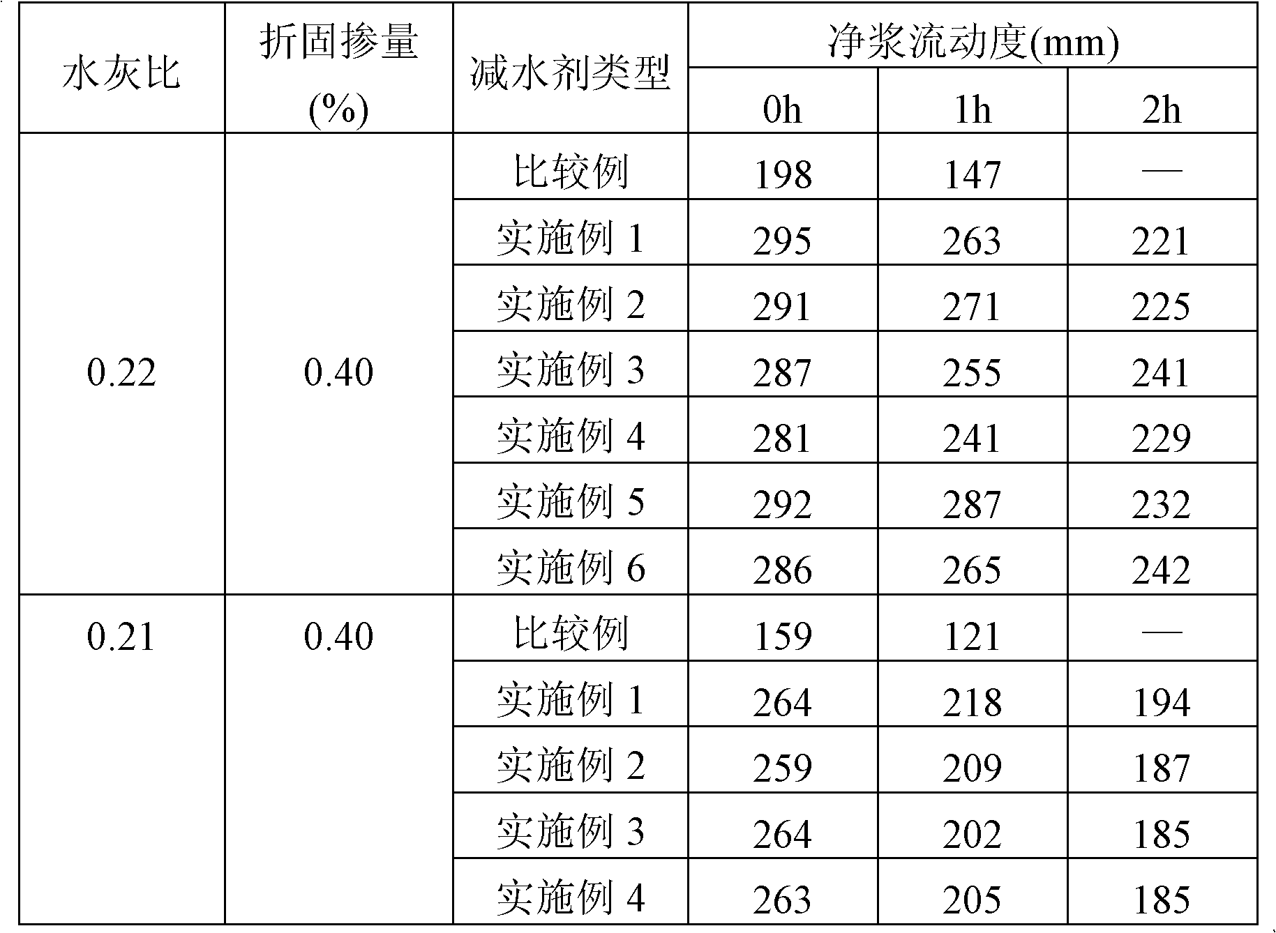 Preparation method for synthesizing high-performance polycarboxylic acid water reducing agent by undergoing one-step amidation reaction