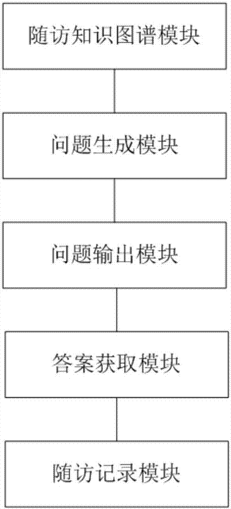 Method and system for realizing automatic follow-up visit of chronic disease patients based on chat robot