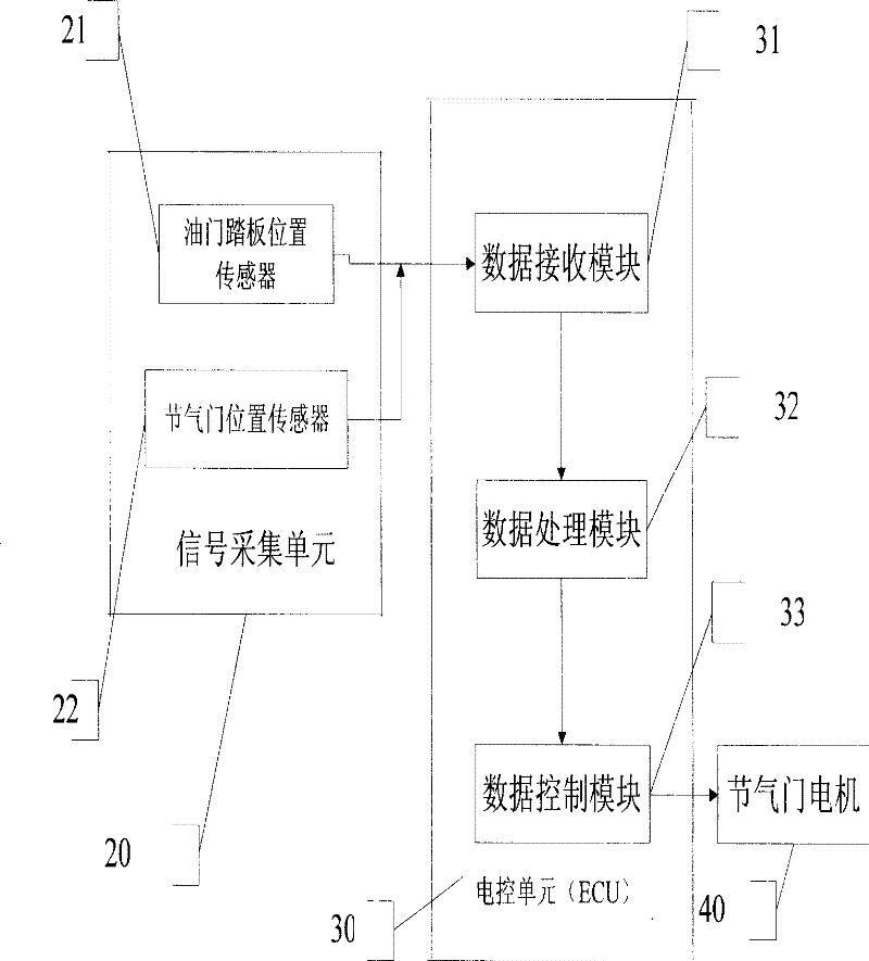 Elastic control method for automatic transmission case choke