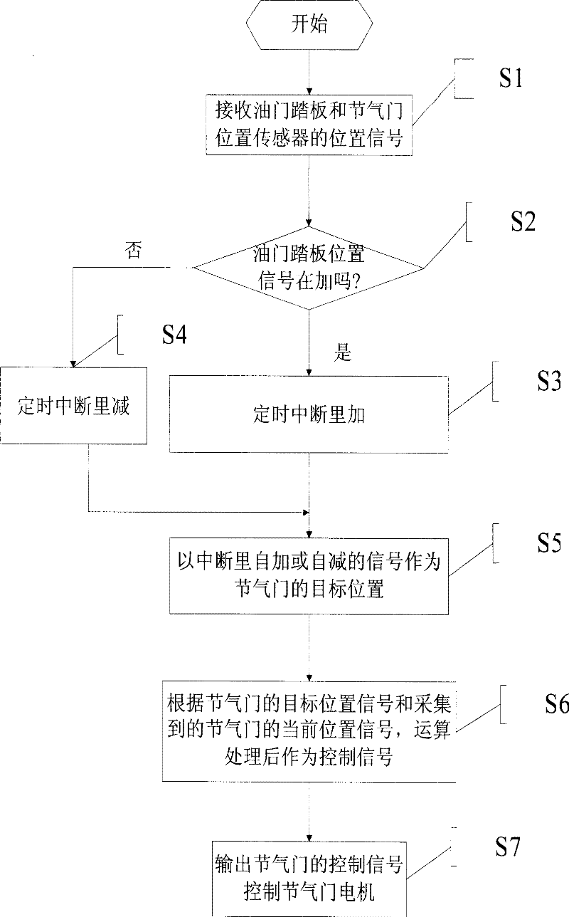 Elastic control method for automatic transmission case choke