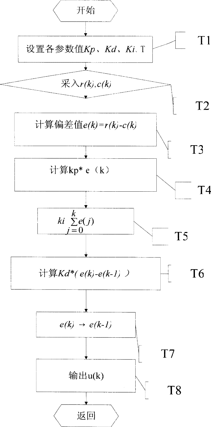 Elastic control method for automatic transmission case choke