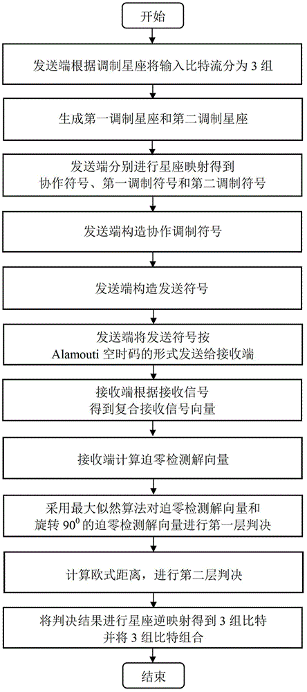 Alamouti encoding method based on collaborative constellation mapping