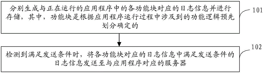 Application program log management method and device