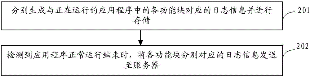 Application program log management method and device