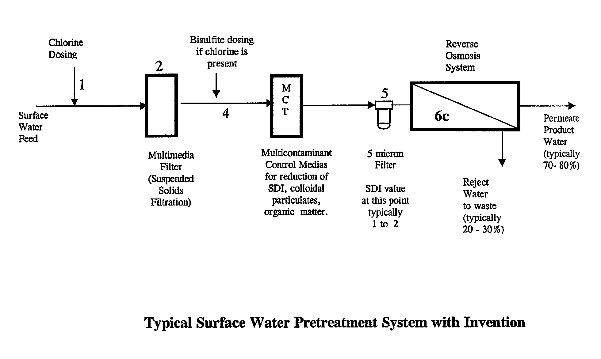 Reduced fouling of reverse osmosis membranes