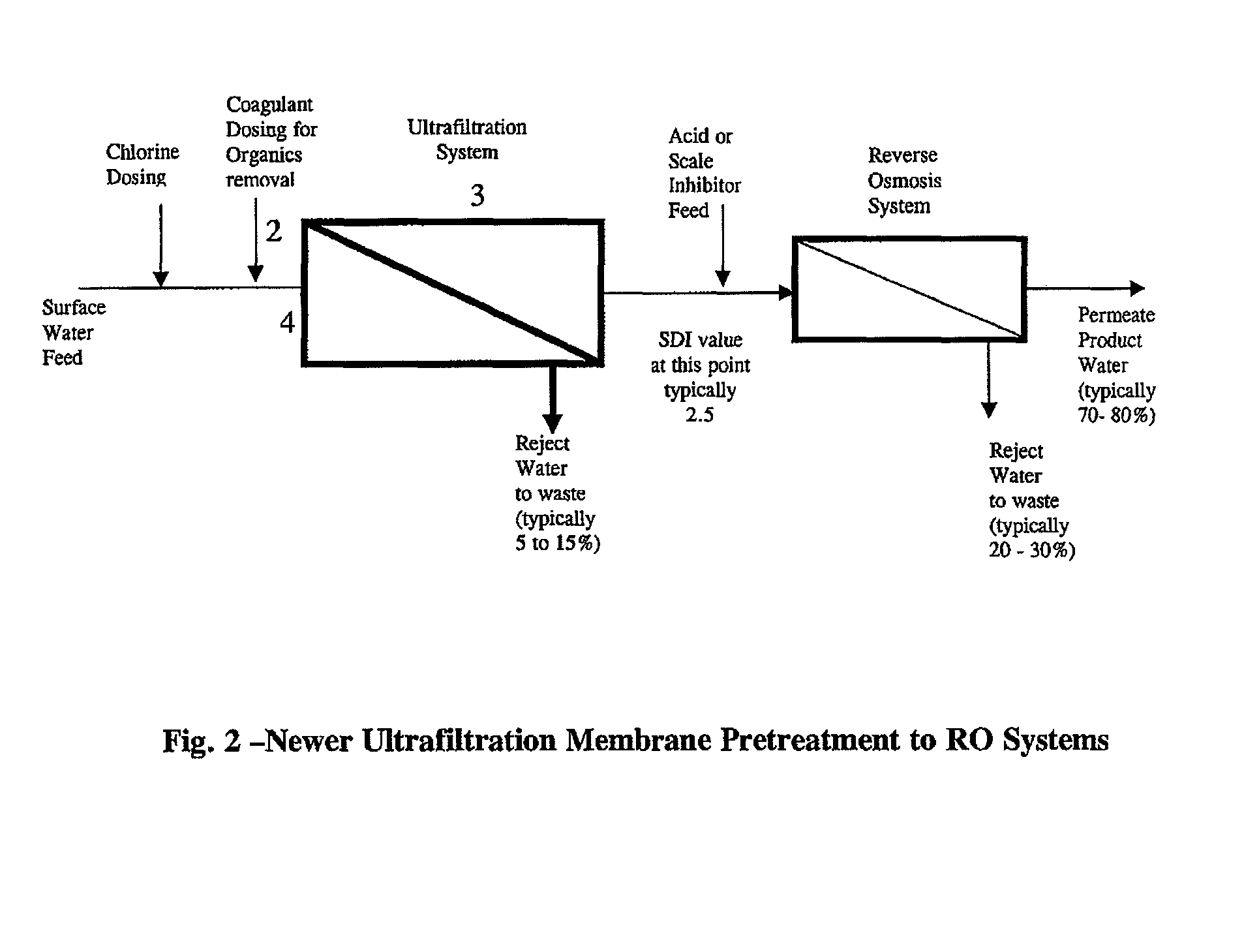 Reduced fouling of reverse osmosis membranes