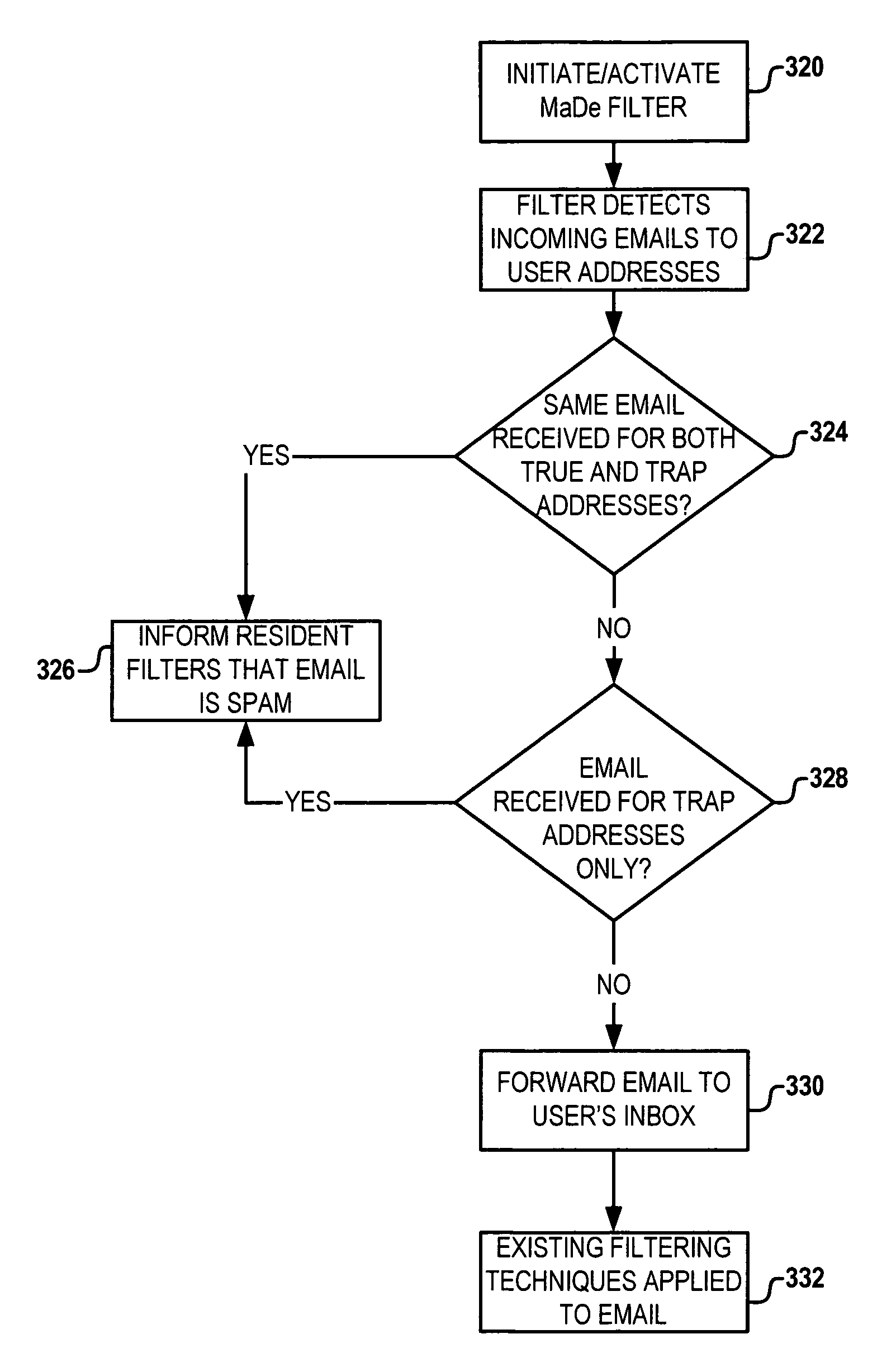 Method and system to stop spam and validate incoming email