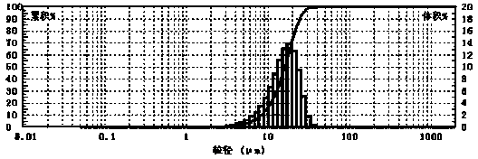 A kind of poly-L-lactic acid filler for injection and preparation method thereof