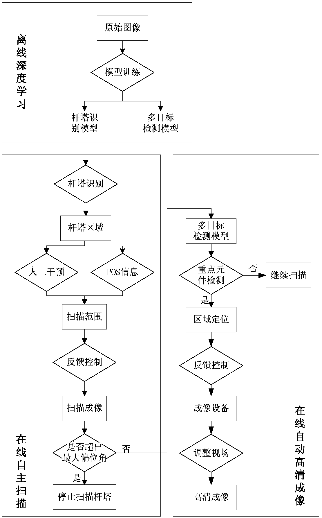 Automatic transmission tower scanning method based on hovering state of aircraft