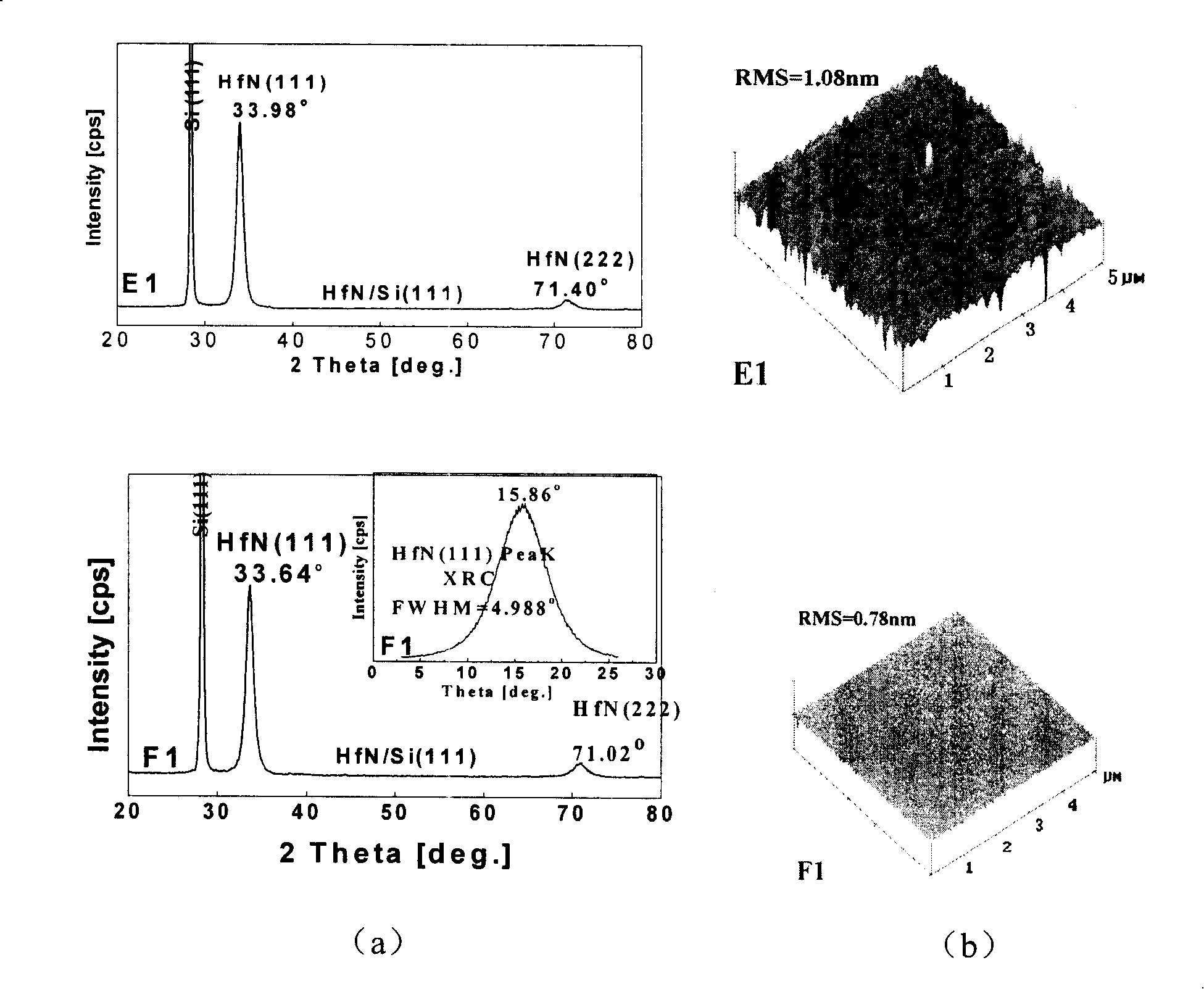 Silicon based compliant substrate material possessing thin hafnium nitride compliant layer