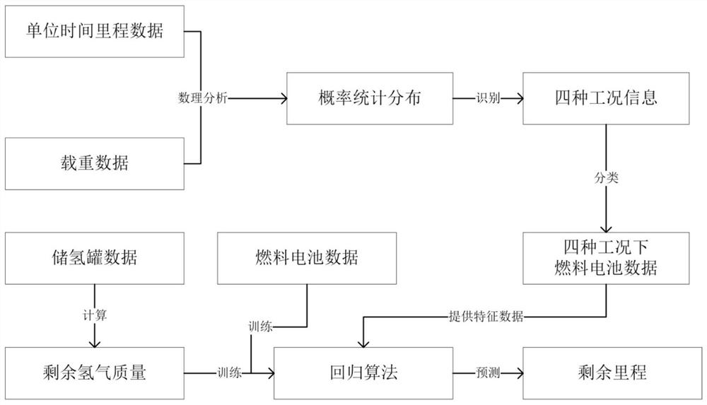 Hydrogen fuel cell vehicle endurance mileage prediction method based on XGBoost algorithm