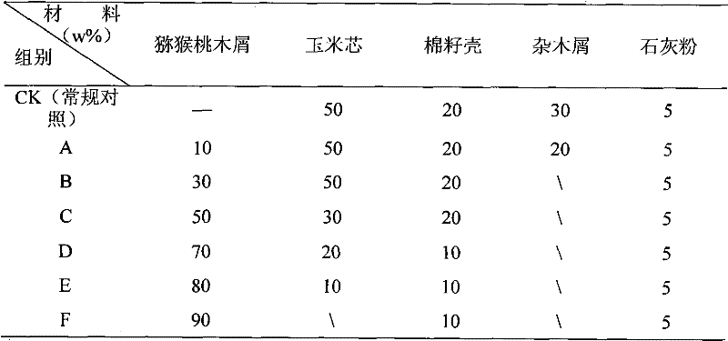 Method for cultivating edible fungi by using medium containing ingredients of kiwi branches/trunks