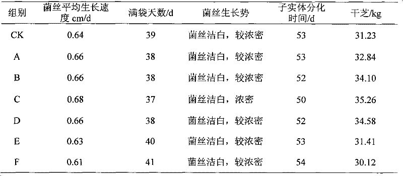 Method for cultivating edible fungi by using medium containing ingredients of kiwi branches/trunks