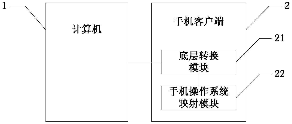 Method and system for monitoring and testing cell phone client side by computer through cross-operating system