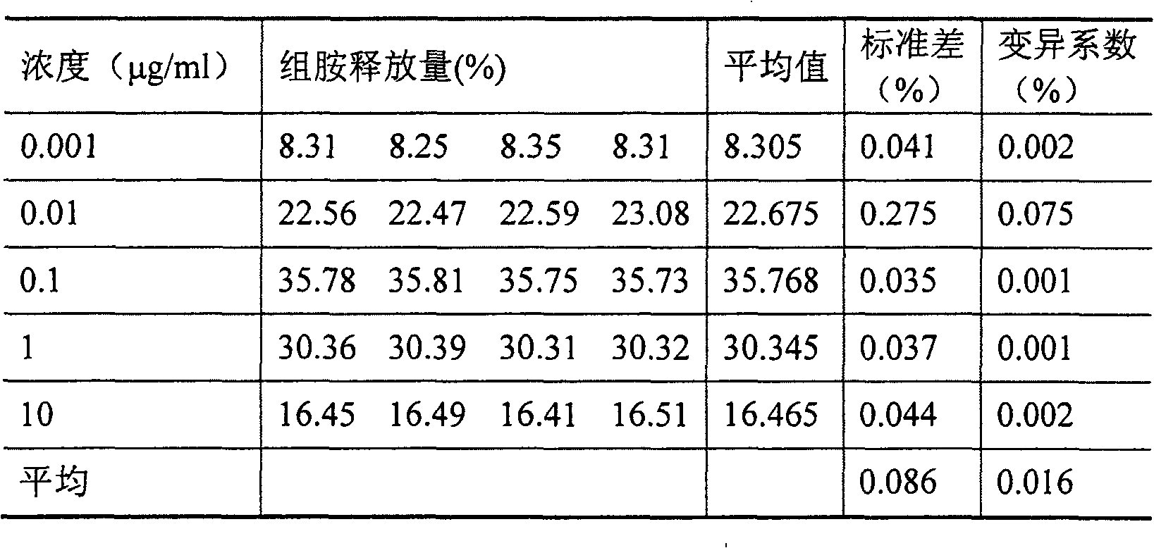 Method for detecting sensitivity of suspected allergen in milk and dairy products