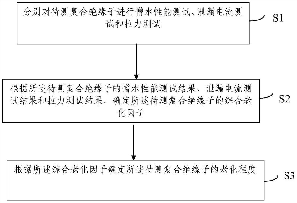 Judgment method of aging degree of composite insulator