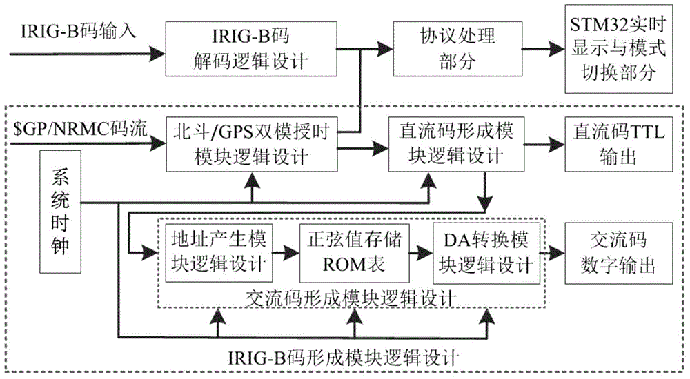 Beidou and GPS (Global Positioning System) dual-mode timing embedded time synchronization equipment and software design method