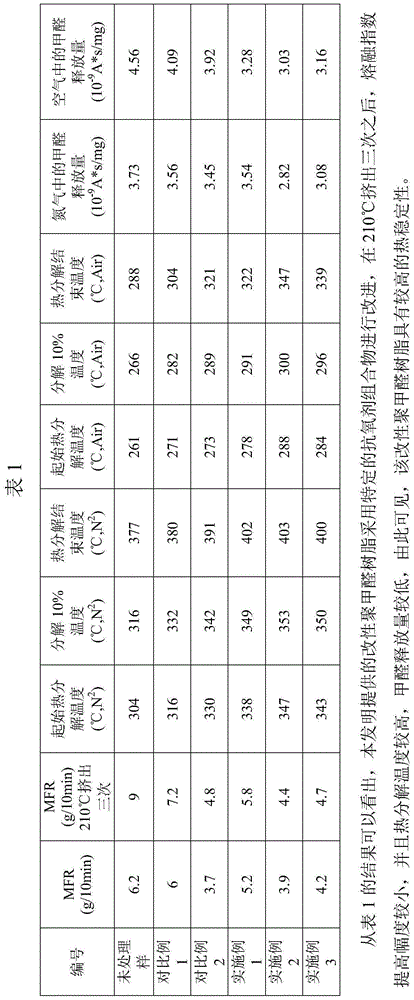 Antioxidant composition, modified polyformaldehyde resin composition and modified polyformaldehyde resin and preparation method thereof