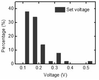 Flexible resistive random access memory based on lead-free all-inorganic perovskite thin film and prepared through chemical vapor deposition