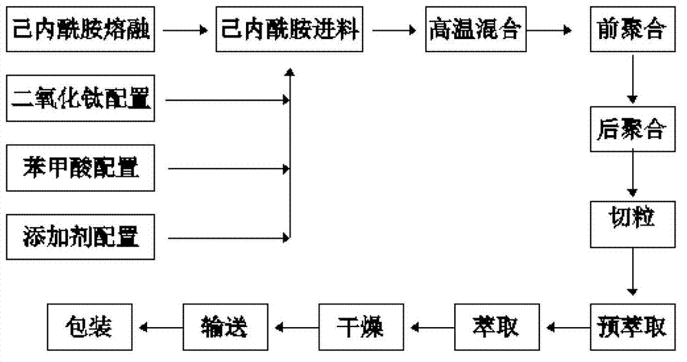 Polymerization manufacturing technique and device for polyamide