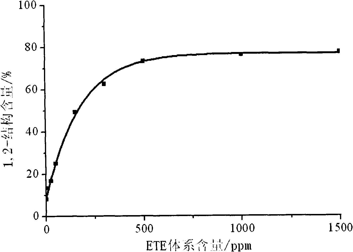 Synthetic method of solution polymerized butadiene-isoprene rubber