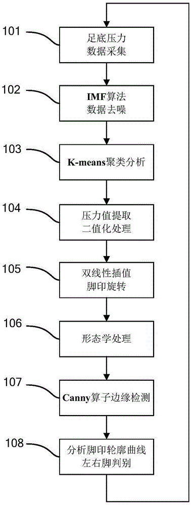 Left and right foot dynamic recognition method based on plantar pressure distribution information