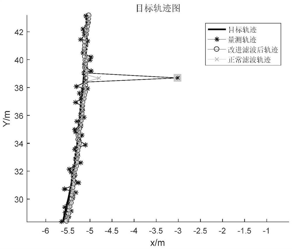 Outlier elimination method based on improved Kalman filtering