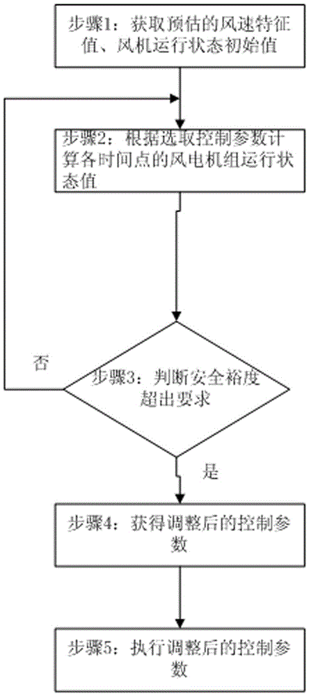 Wind generating set control method