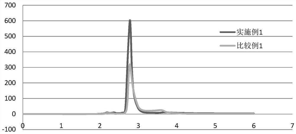 Preparation method of amino acid surfactant