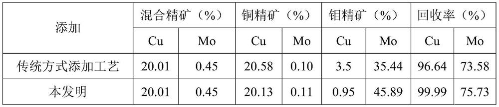 A targeted dosing method in the process of sulfide ore flotation polymetallic separation