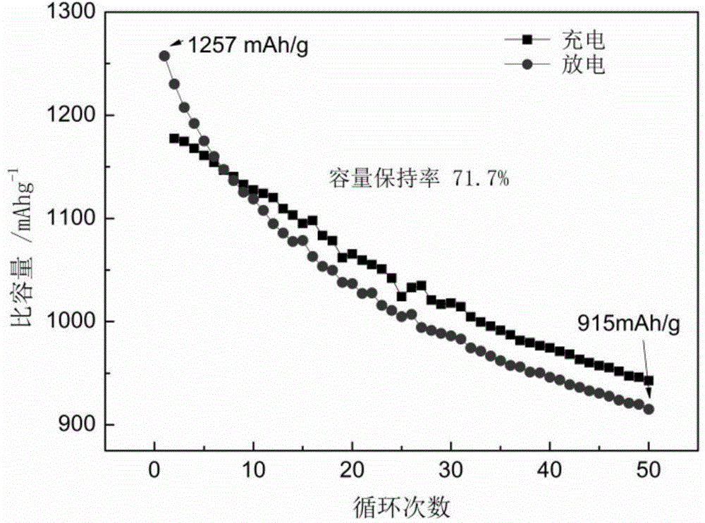 Sulfonated graphene-modified sulfur-carbon electrode and preparation and application thereof