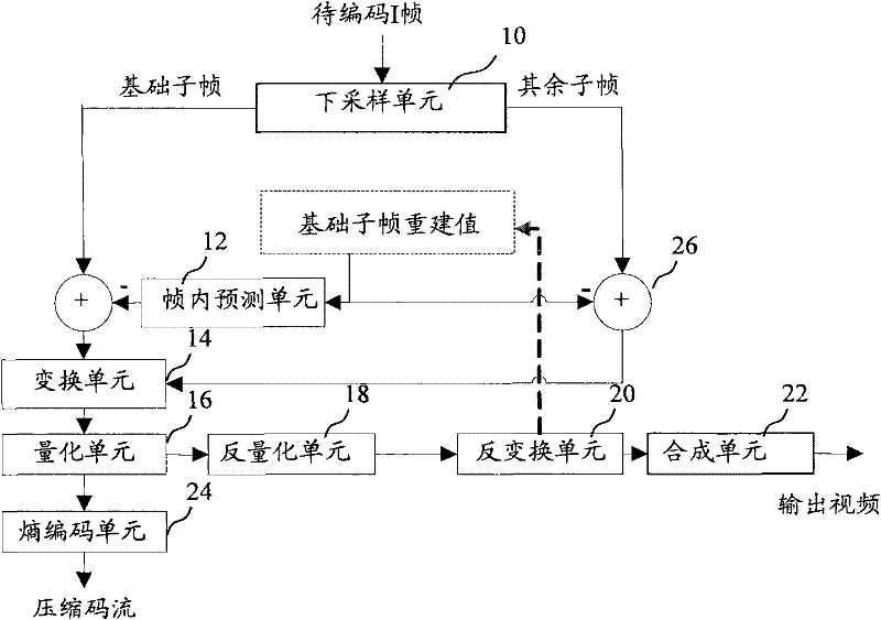 Video encoding method and device