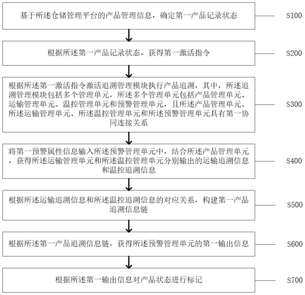 Digital collaborative tracing method and system for cold-chain logistics