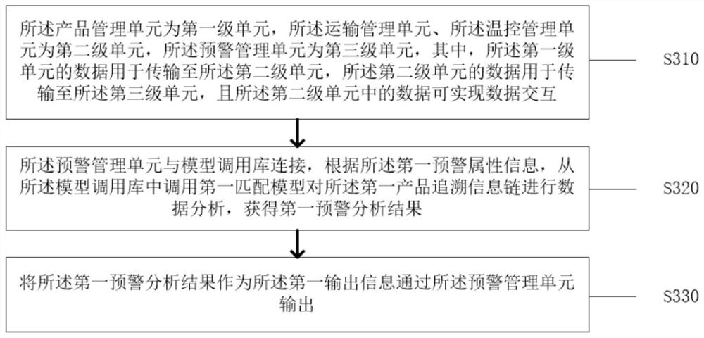 Digital collaborative tracing method and system for cold-chain logistics