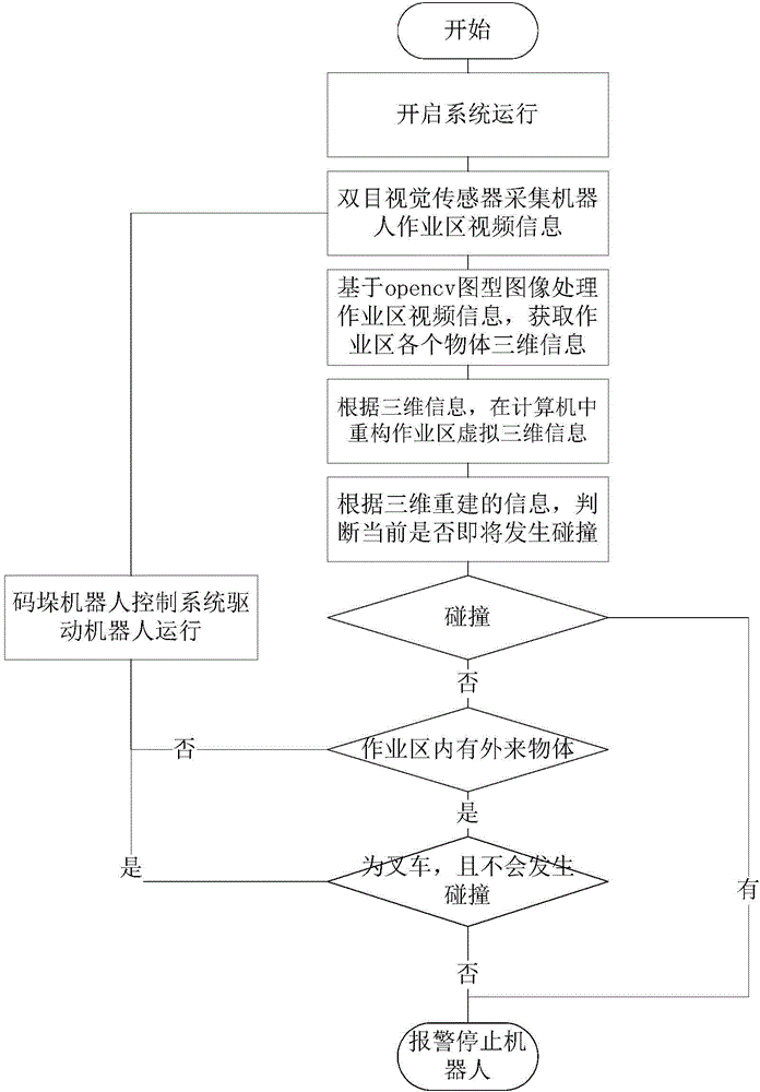 Safe robot palletizer controlling method based on three-dimensional image reconstruction