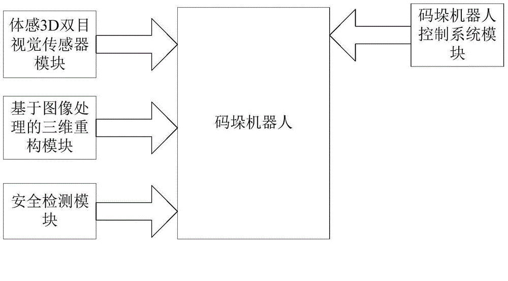 Safe robot palletizer controlling method based on three-dimensional image reconstruction