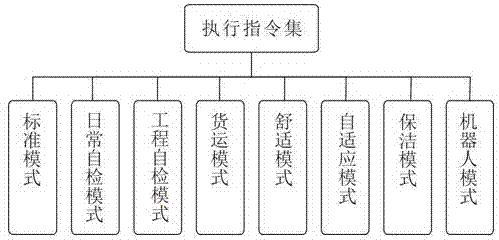 Elevator running mode control system