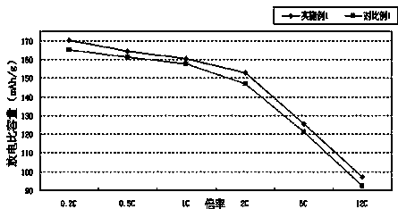 Preparation method of polyelectrolyte-cladding LiNixCoyMn&lt;1-x-y&gt;O2 positive electrode material