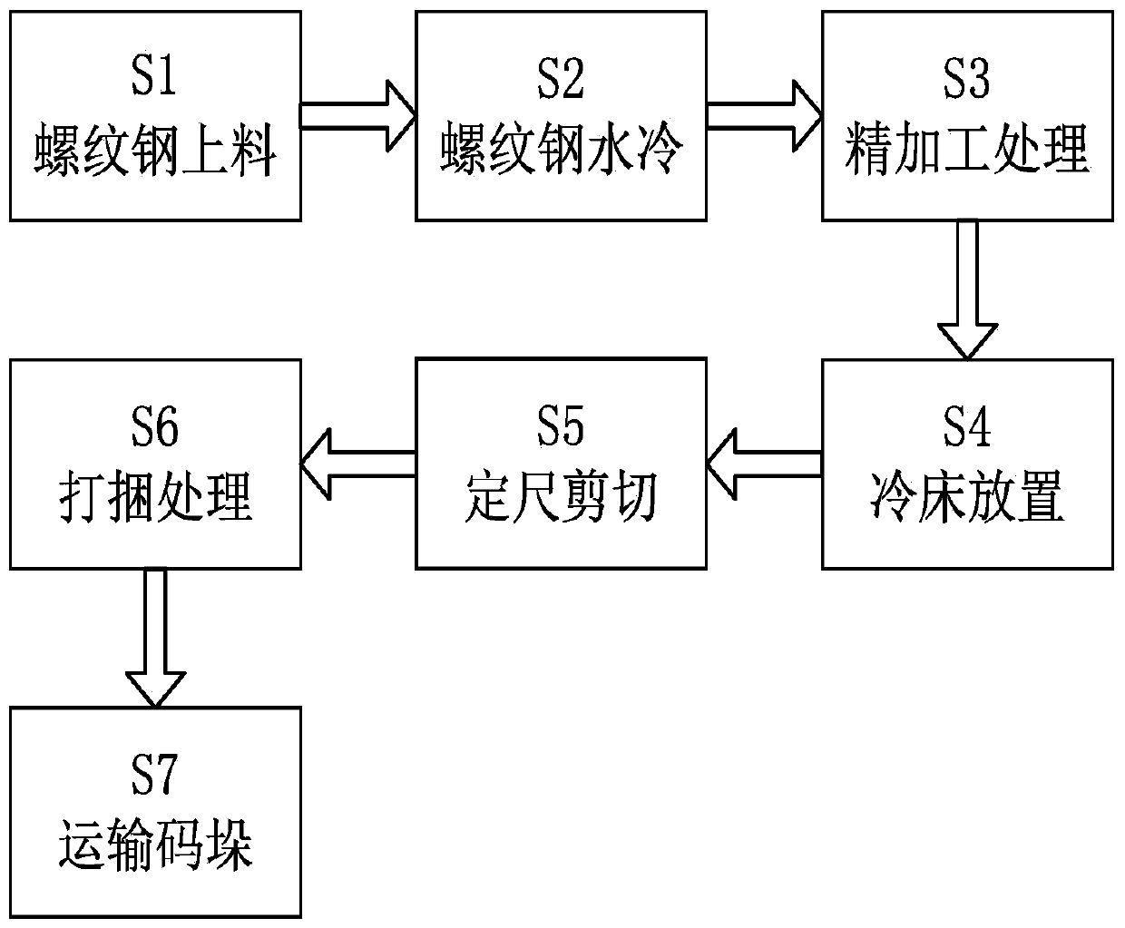 Rolling finish machining method for hot rolled ribbed bar hot rolling manufacturing